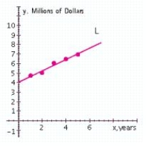 Metro Department Store's annual sales (in millions of dollars)  during 5 years were   Plot the annual sales (y)  versus the year (x)  and draw a straight line L through the points corresponding to the first and fifth years and derive an equation of the line L. A)      ​ B)      ​ C)      ​