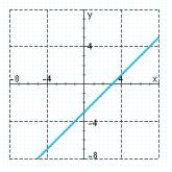 Match each graph below with the letter of the corresponding slope description. a.The slope of the line is zero. b.The slope of the line is negative, and its y-intercept is negative. c.The slope of the line is positive, and its x-intercept is positive. - 