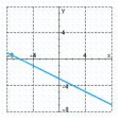 Match each graph below with the letter of the corresponding slope description. a.The slope of the line is zero. b.The slope of the line is negative, and its y-intercept is negative. c.The slope of the line is positive, and its x-intercept is positive. - 