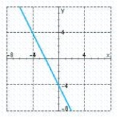 Match each graph below with the letter of the corresponding slope description. a.The slope of the line is undefined. b.The slope of the line is positive, and its y-intercept is negative. c.The slope of the line is negative, and its x-intercept is negative. - 