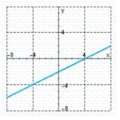 Match each graph below with the letter of the corresponding slope description. a.The slope of the line is undefined. b.The slope of the line is positive, and its y-intercept is negative. c.The slope of the line is negative, and its x-intercept is negative. - 