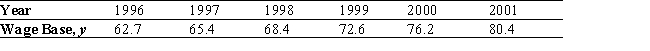 The Social Security (FICA)  wage base (in thousands of dollars)  from 1996 to 2001 is given in the accompanying table:   Find an equation of the least-squares line for these data. (Let x = 1 represent the year 1996.)  Please round the coefficients in your equation to three decimal places. Use the result to estimate the FICA wage base in the year 2005. A)  y = 3.587x + 58.368; $94,238 B)  y = 3.574x + 58.440; $94,405 C)  y = 3.574x + 58.440; $94,180 D)  y = 3.587x + 58.368; $94,132