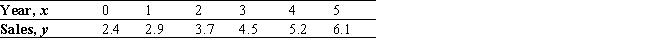 With computer security always a hot-button issue, demand is growing for technology that authenticates and authorizes computer users. The following table gives the authentication software sales (in billions of dollars) , including projections, from 1999 through 2004.   (Here, x = 0 represents 1999.)  Find an equation of the least-squares line for these data. Please round the coefficients in your equation to three decimal places. Use the result to estimate the sales for 2008, assuming the projection is accurate. A)  y = 0.749x + 2.262; $9.003 billion B)  y = 0.735x + 2.273; $8.888 billion C)  y = 0.735x + 2.273; $8.925 billion D)  y = 0.749x + 2.262; $9.026 billion