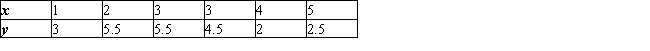 Draw a scatter diagram for the data and graph the least-squares line.   A)    B)    C)    D)    E)   