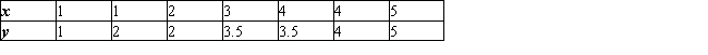 Find the equation of the least-squares line for the given data. Draw a scatter diagram for the given data and graph the least-squares line.   Please round the coefficients in your equation to two decimal places. A)    B)    C)    D)   