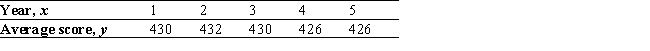 The accompanying data were compiled by the superintendent of schools in a large metropolitan area. The table shows the average SAT verbal scores of high school seniors during the 5 years since the district implemented its  back-to-basics  program.   Determine the equation of the least-squares line for these data. A)    B)    C)    D)    E)   