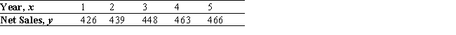The management of a manufacturing company submitted the accompanying data in its annual stockholders report. The table shows the net sales (in millions of dollars)  during the 5 years that have elapsed since the new management team took over:   (The first year the firm operated under the new management corresponds to the time period x = 1, and the four subsequent years correspond to x = 2, 3, 4, and 5.)  Use the least-squares line to predict the net sales for the upcoming year. A)  $479.6 million B)  $483.0 million C)  $477.9 million D)  $484.7 million E)  $481.3 million