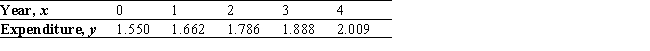 According to the Massachusetts Department of Welfare, the spending (in billions of dollars)  by Medicaid, the national health-care plan for the poor, over the 5-yr period from 1988 to 1992 is summarized in the accompanying table.   (Here, x = 0 represents the beginning of the year 1988.)  Find an equation of the least-squares line for these data. Please round the coefficients in your equation to three decimal places. Use the result of to estimate Medicaid spending for the year 1994, assuming the trend continued. A)  y = 0.114x + 1.550; $2.262 billion B)  y = 0.117x + 1.546; $2.217 billion C)  y = 0.114x + 1.550; $2.234 billion D)  y = 0.117x + 1.546; $2.248 billion