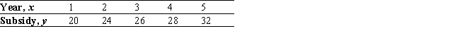 The accompanying table gives the projected state subsidies (in millions of dollars)  to the Massachusetts Bay Transit Authority (MBTA)  over a 5-yr period.   Find an equation of the least-squares line for these data. Use the result to estimate the state subsidy to the MBTA for the sixth year (x = 6) . A)  y = 2.7x + 17.8; $34,100,000 B)  y = 2.8x + 17.6; $34,600,000 C)  y = 2.8x + 17.6; $34,400,000 D)  y = 2.7x + 17.8; $34,000,000