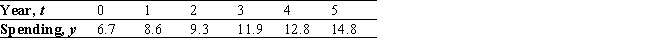 The accompanying table gives the forecast for the worldwide sales (in billions of dollars)  of information security through 2007 (t = 0 corresponds to 2002) :   Find an equation of the least-squares line for these data. Use the result to estimate the spending on information security software in 2008, assuming that the trend continued. Round your answers to two decimal places. A)    B)    C)    D)    E)   