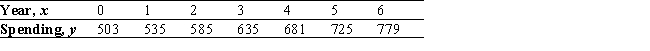 The accompanying table gives the projected online spending per buyer (in dollars)  from 2002 (x = 0)  through 2008 (x = 6) :   Find an equation of the least-squares line for these data. Use the result to estimate the rate of change of spending per buyer between 2002 and 2008. Round your answers to two decimal places. A)    B)    C)    D)    E)   