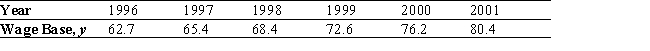 The Social Security (FICA)  wage base (in thousands of dollars)  from 1996 to 2001 is given in the accompanying table:   Find an equation of the least-squares line for these data. (Let x = 1 represent the year 1996.)  Please round the coefficients in your equation to three decimal places. Use the result to estimate the FICA wage base in the year 2002. A)  y = 3.563x + 58.329; $83,376 B)  y = 3.574x + 58.440; $83,458 C)  y = 3.574x + 58.440; $83,683 D)  y = 3.563x + 58.329; $83,270