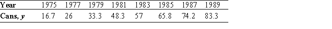 Steel has been playing a decreasing role in the manufacture of beverage cans in the United States. According to the Can Manufacture Institute, the use of bimetallic cans has been dwindling while the use of all-aluminum cans has been growing steadily. The accompanying table gives the production (in billions)  of all-aluminum cans over the period from 1975 through 1989:   Find an equation of the least-squares line for these data. (Let x = 1 represent the year 1975.)  Please round the coefficients in your equation to three decimal places. Use the result to estimate the number of cans produced in 1994, assuming the trend continued. A)  y = 4.834x + 11.857; 108.537 billion cans B)  y = 4.842x + 11.842; 108.659 billion cans C)  y = 4.834x + 11.857; 108.500 billion cans D)  y = 4.842x + 11.842; 108.682 billion cans
