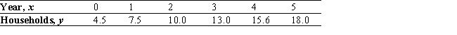 According to industry sources, online banking is expected to take off in the near future. The projected number of households (in millions)  using this service is given in the following table:   (Here, x = 0 corresponds to the beginning of 1998.)  Find an equation of the least-squares line for these data. Please round the coefficients in your equation to three decimal places. Use the result to estimate the number of households using online banking at the beginning of 2007, assuming the projection is accurate. A)  y = 2.709x + 4.662; 29.043 million B)  y = 2.709x + 4.662; 28.813 million C)  y = 12.3x + 21.06; 131.390 million D)  y = 12.3x + 21.06; 131.760 million