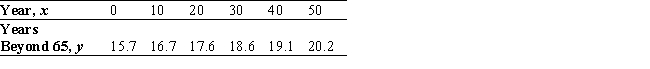 The Census Bureau projections of male life expectancy at age 65 in the United States are summarized in the following table.   (Here, x = 0 corresponds to the beginning of 2000.)  Find the equation of the least-squares line for these data. Use the equation found to estimate the life expectancy at 65 of a male in 2030. A)  y = 0.3x + 10.31; 19 years B)  y = 0.09x + 16; 18 years C)  y = 0.22x + 9.95; 82 years D)  y = 0.3x + 10.31; 84 years