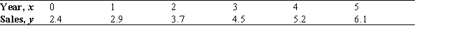 With computer security always a hot-button issue, demand is growing for technology that authenticates and authorizes computer users. The following table gives the authentication software sales (in billions of dollars) , including projections, from 1999 through 2004.   (Here, x = 0 represents 1999.)  Find an equation of the least-squares line for these data. Please round the coefficients in your equation to three decimal places. Use the result to estimate the sales for 2005, assuming the projection is accurate. A)  y = 0.749x + 2.262; $6.779 billion B)  y = 0.735x + 2.273; $6.683 billion C)  y = 0.735x + 2.273; $6.720 billion D)  y = 0.749x + 2.262; $6.756 billion