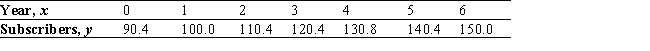 The projected number of wireless subscribers y (in millions)  from 2000 through 2006 is summarized in the accompanying table:   (Here, x = 0 corresponds to the beginning of 2000.)  Find an equation of the least-squares line for these data. Please round the coefficients in your equation to two decimal places. Use the result to estimate the projected number of wireless subscribers at the beginning of 2007. A)  y = 10x + 90.34; 160.34 million B)  y = 9.97x + 90.31; 160.10 million C)  y = 10x + 90.34; 160.57 million D)  y = 9.97x + 90.31; 159.94 million