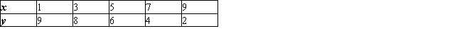Find the equation of the least-squares line for the given data. Draw a scatter diagram for the given data and graph the least-squares line.   A)    B)    C)    D)   