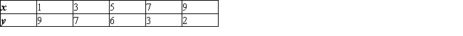 Find the equation of the least-squares line for the given data. Draw a scatter diagram for the given data and graph the least-squares line.   A)    B)    C)    D)   