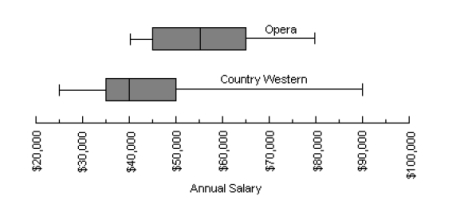 The box-plot shown below was constructed from data regarding the annual salaries of both Opera singers and Country Western singers.   Based on the graph above, is there a larger proportion of Opera singers or a larger proportion of Country Western singers with a salary range above $50,000? Explain.