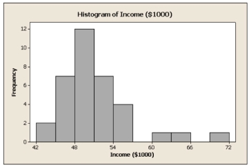 The histogram shown below gives the annual income of 35 recent college graduates.   What percent of the recent college graduates have an income of less than $48000 annually? Round your answer percent answer to the nearest whole number.