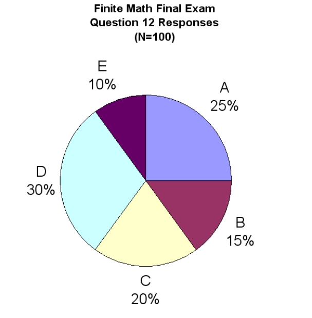 The pie-chart shown below gives the responses answered on Question 12 of a recent Finite Math final exam. The question was a multiple choice question with options (A, B, C, D, or E). Assuming that the graph was created correctly, what should be the interior angle measure of the pie-slice representing choice D?  
