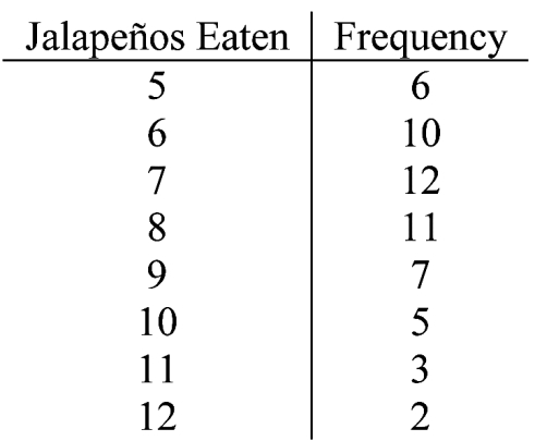 You and several friends in your dorm are having a jalapeño eating competition. You each record the number of jalapeños that you can eat in one minute.   -Refer to the situation described above ; what is the 80th percentile of jalapeños eaten?