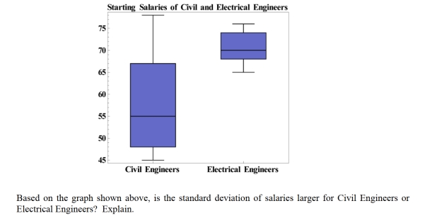 The box-plot shown below was constructed from data regarding the starting salaries, in thousands of dollars, of both Civil and Electrical Engineers. Starting Salaries of Civil and Electrical Engineers    Based on the graph shown above, is the standard deviation of salaries larger for Civil Engineers or Electrical Engineers? Explain