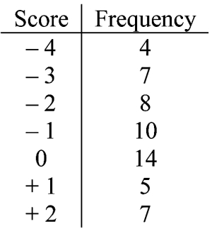 The members of the golf club at your university decide to have a friendly golf competition. Each member plays 18 holes at a local golf course and records his or her score.   -Refer to the situation described above ; what was the mean golf score? Round your answer to one decimal place.  A)  - 1.2 B)  - 1 C)  - 0.8 D)  + 0.6 E)  None of the above. 