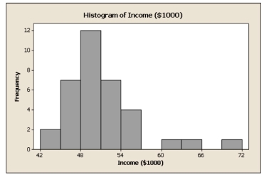 The histogram shown below gives the annual income of 35 recent college graduates.   -Refer to the situation in above ; based on the shape of the histogram, which of the following is the best answer? A)  median is less than the mean B)  median is greater than the mean C)  median is roughly equivalent than the mean D)  median is greater than $60000 E)  None of the above. 