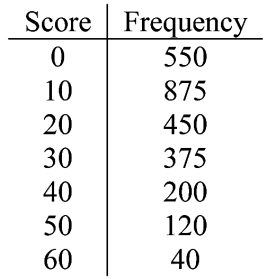 In order to qualify for the game show Jeopardy, each contestant must complete a grueling six-hour exam. The results for the latest round of testing are given below.   -Refer to the situation described above ; what was the mean exam score? Round your answer to one decimal place. A)  16.2 B)  16.8 C)  17.1 D)  17.4 E)  None of the above. 