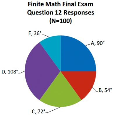 The pie-chart shown below gives the responses answered on Question 12 of a recent Finite Math final exam. The question was a multiple choice question with options (A, B, C, D, or E). Assuming that the graph was created correctly, what number of responses had option D as the choice? Note that the angle measures for each pie slice are given.   (a) 30 (b) 36 (c) 60 (d) 108 (e) None of the above.