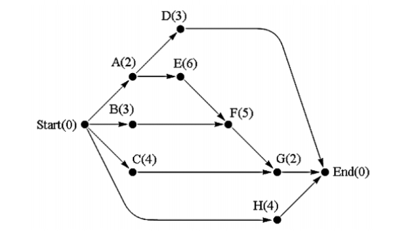 Consider the project digraph shown below; apply the decreasing-time algorithm to find the project finish time fin using N = 2 processors.  
