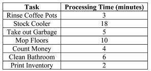 Suppose that you work at a local convenience store. The store has just closed and you and one other co-worker must complete a list of tasks before any of you can leave for the night. Each task may only be worked on by one person. What is the optimal amount of time that it will take to complete the list of tasks knowing that all tasks are independent from one another? Hint: You are guaranteed that a project finish time is optimal if there is zero idle time.  