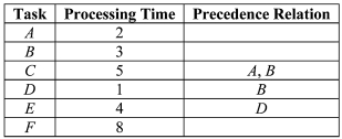 A project consists of six tasks labeled A through F. The table shown below gives the processing times and precedence relations for the tasks. Construct the project digraph.   