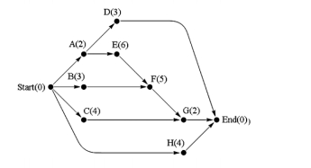   -Consider the project digraph shown above; apply the critical-path algorithm to find the project finish time fin using N = 3 processors.