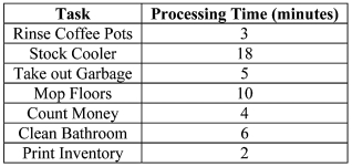 Suppose that you work at a local convenience store. The store has just closed and you and two other co-workers must complete a list of tasks before any of you can leave for the night. Each task may only be worked on by one person. What is the optimal amount of time that it will take to complete the list of tasks knowing that all tasks are independent from one another?  