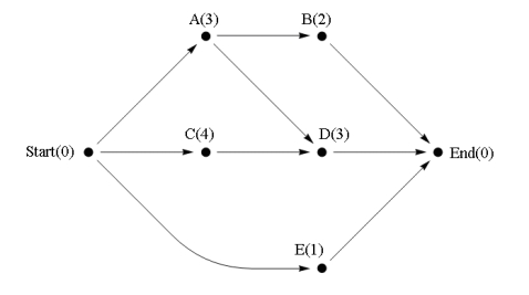 Consider the project digraph shown below; you plan on applying the critical-path algorithm to complete the project. However, you have a choice of using either N = 2 processors or N = 3 processors. Is it more efficient to use three processors as opposed to two? Explain.  