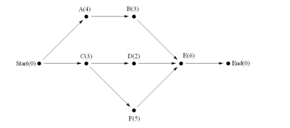 Consider the project digraph shown below; what is the critical time for vertex A?    A)  4  B)  7 C)  11 D)  12 E)  None of the above. 