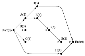 Consider the project digraph shown below; apply the decreasing-time algorithm to find the project finish time fin using N = 2 processors.   