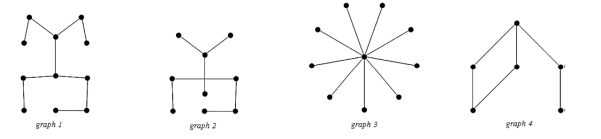 Which of the graphs shown below are trees?  