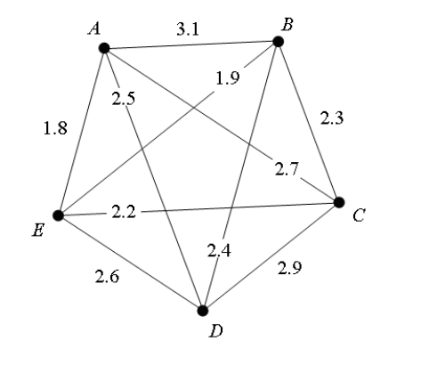 Consider the network shown below; draw the minimum spanning tree for this network by applying Kruskal's algorithm.  