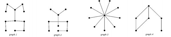 Which of the graphs shown below are not trees?  