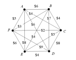 Consider the network shown below; draw the minimum spanning tree for this network by applying Kruskal's algorithm.  