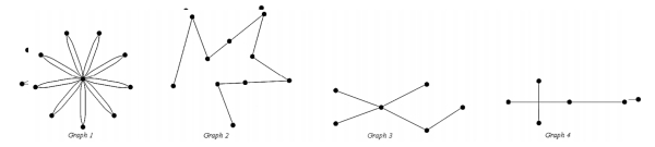 Which of the graphs below are trees?    A)  Graph 1  B)  Graph 2 C)  Graph 3 D)  Graph 2 and Graph 3 E)  None of the above. 