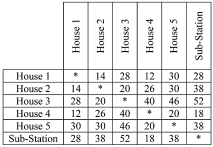 The local town board has authorized the creation of a new sub-division of five houses. The public works department is given the duty of installing underground electric wires which will network together the houses with the nearby electric sub-station. The table below gives the cost in hundreds dollars of installing wires between each of the houses and the sub-station. Find the cost of the cheapest network connecting the five houses with the sub-station.     A)  $7100 B)  $7200 C)  $8800 D)  $9600 E)  None of the above. 