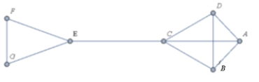   -Consider the graph above ; does the graph contain a Hamilton Circuit? Explain.