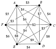 For the weighted graph shown below, apply the nearest-neighbor algorithm with C as a starting vertex and find the cost of the resulting tour.  