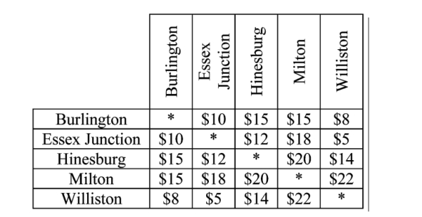 The chart below shows the one-way charge for a taxi-ride between five different cities. Give the cost of the tour found by applying the cheapest-link algorithm.  