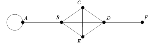   -Consider the graph above ; how many Hamilton Paths are there starting at vertex A and ending at vertex F?